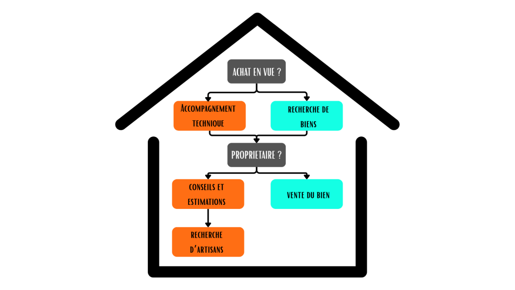 Schéma de services proposés